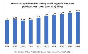 Biểu đồ thể hiện mức độ tăng trưởng trong thị trường mỹ phẩm